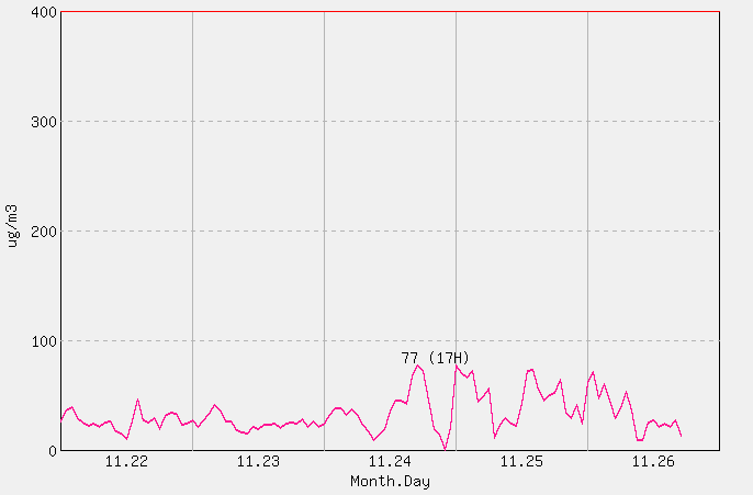 [PM10 1시간 평균] 관악산 2025년 11월 26일