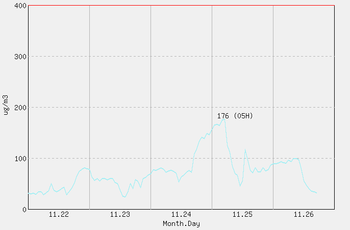 [PM10 1시간 평균] 수원 2025년 11월 26일