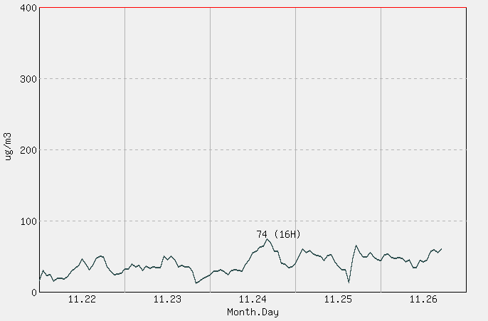 [PM10 1시간 평균] 영월 2025년 11월 26일