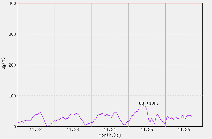 [PM10 1시간 평균] 울진 2025년 11월 26일