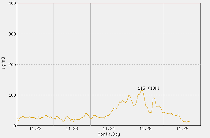 [PM10 1시간 평균] 안면도 2025년 11월 26일