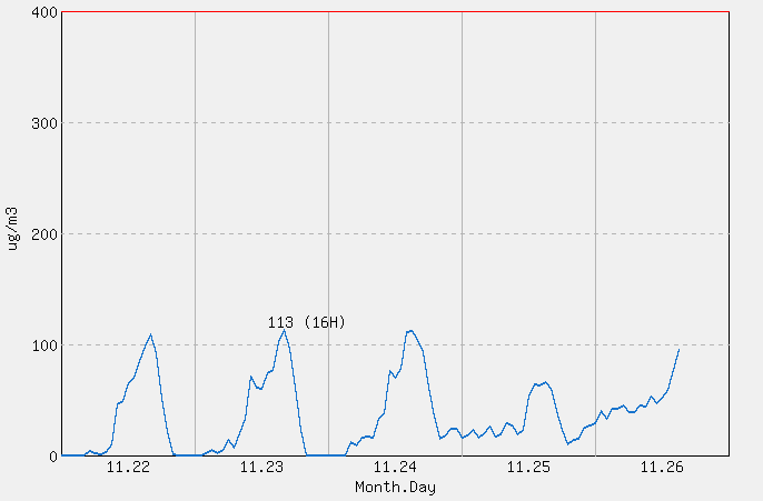 [PM10 1시간 평균] 추풍령 2025년 11월 26일