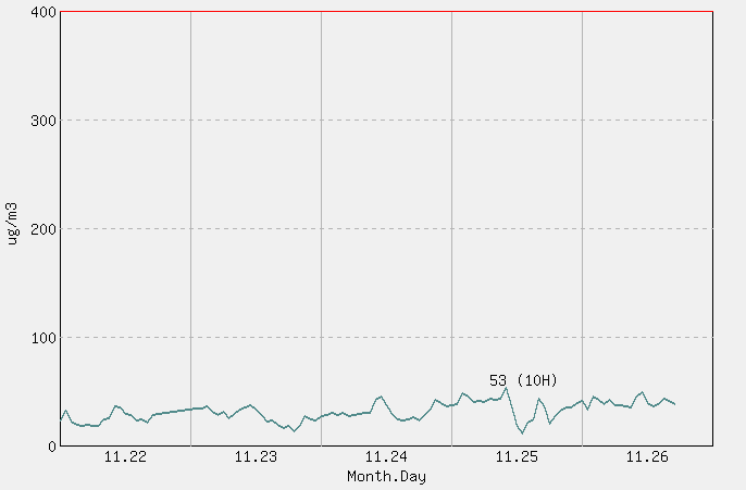 [PM10 1시간 평균] 안동 2025년 11월 26일