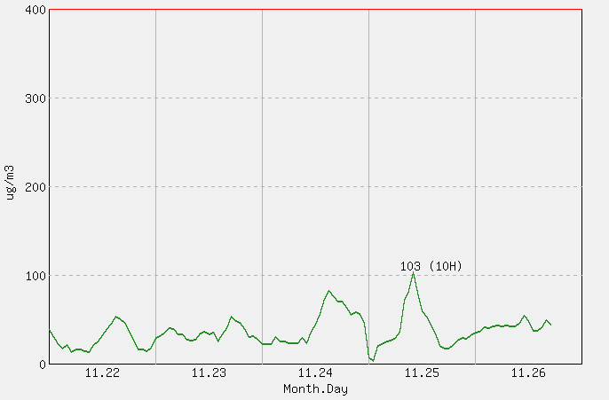 [PM10 1시간 평균] 군산 2025년 11월 26일