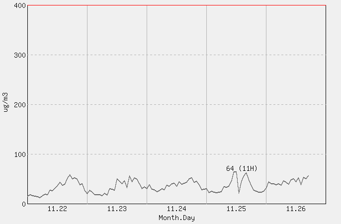 [PM10 1시간 평균] 대구 2025년 11월 26일
