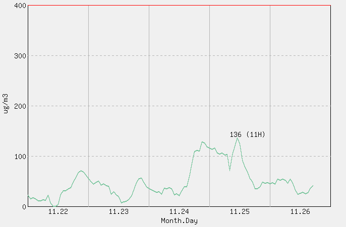 [PM10 1시간 평균] 전주 2025년 11월 26일