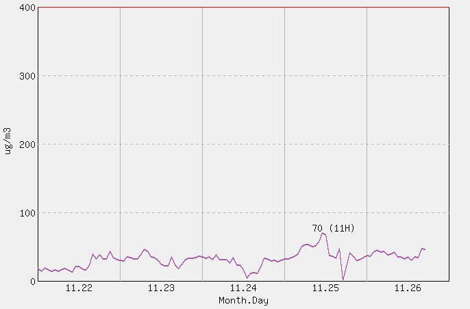[PM10 1시간 평균] 울산 2025년 11월 26일