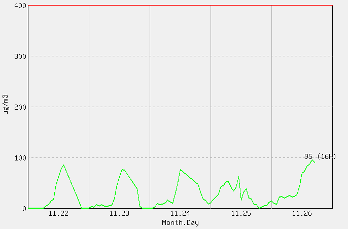 [PM10 1시간 평균] 광주 2025년 11월 26일
