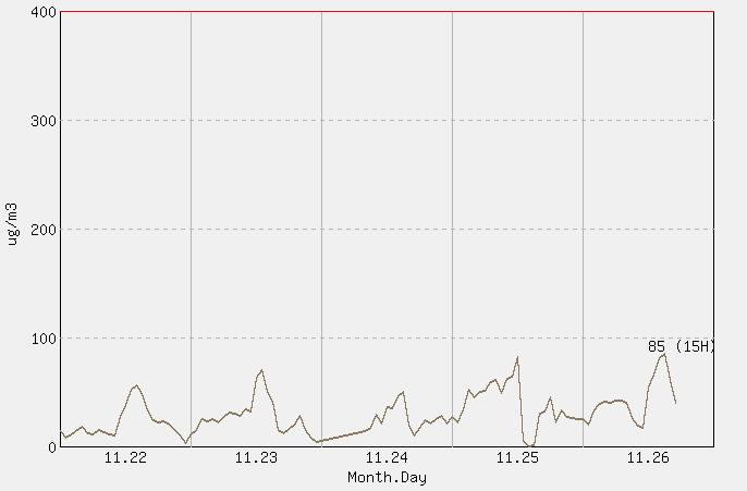 [PM10 1시간 평균] 구덕산 2025년 11월 26일