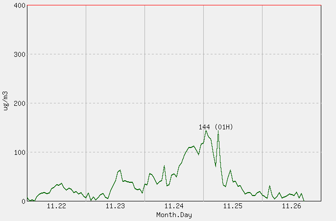 [PM10 1시간 평균] 흑산도 2025년 11월 26일