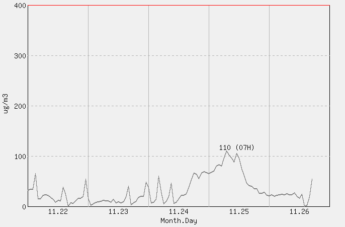 [PM10 1시간 평균] 고산 2025년 11월 26일