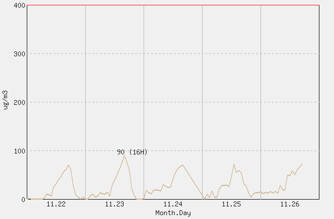 [PM10 1시간 평균] 진주 2025년 11월 26일