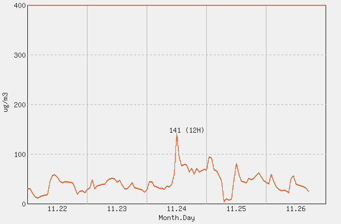 [PM10 1시간 평균] 강화 2025년 11월 26일