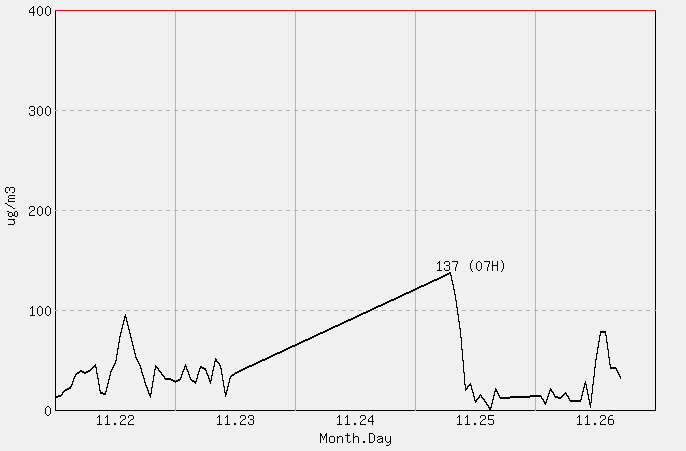 [PM10 1시간 평균] 격렬비도 2025년 11월 26일