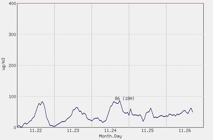 [PM10 1시간 평균] 천안 2025년 11월 26일