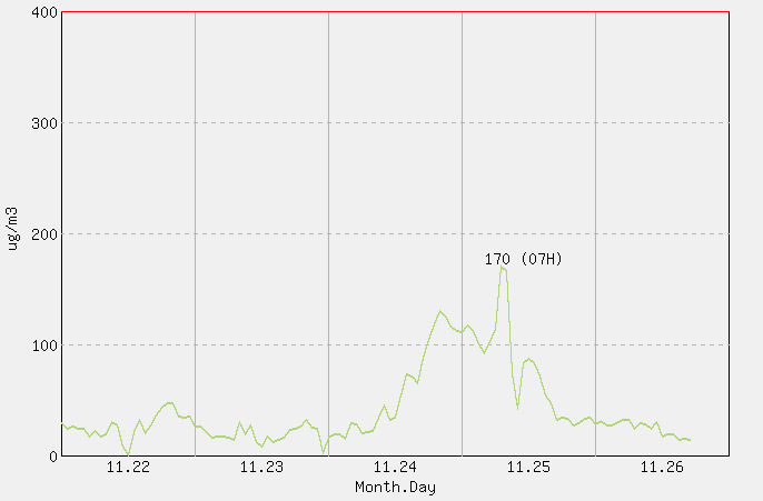 [PM10 1시간 평균] 진도 2025년 11월 26일