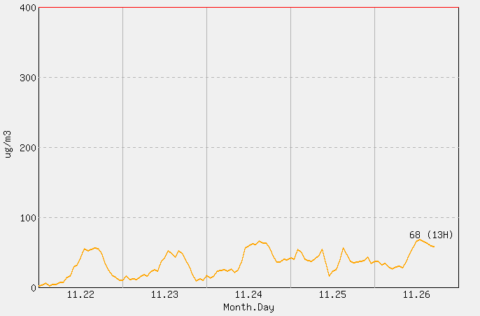 [PM10 1시간 평균] 문경 2025년 11월 26일