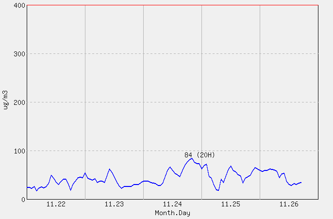 [PM10 1시간 평균] 서청주 2025년 11월 26일