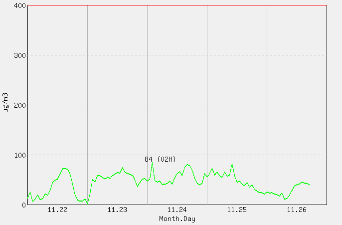 [PM10 1시간 평균] 연평도 2025년 11월 26일