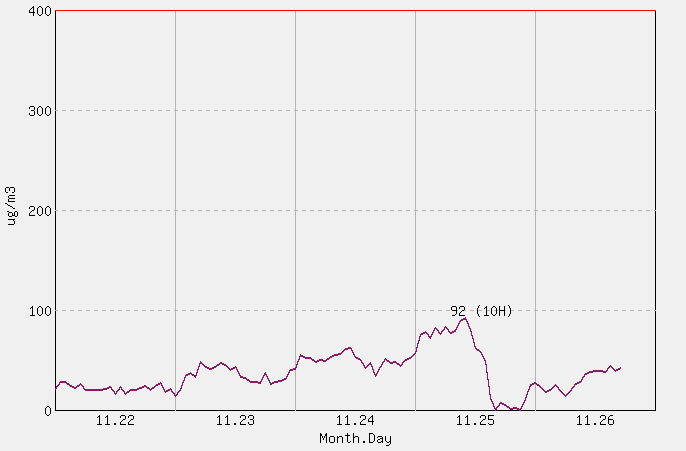 [PM10 1시간 평균] 속초 2025년 11월 26일