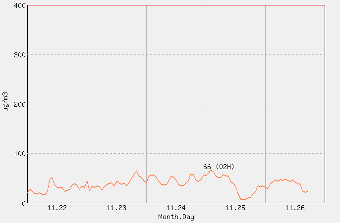 [PM10 1시간 평균] 춘천 2025년 11월 26일