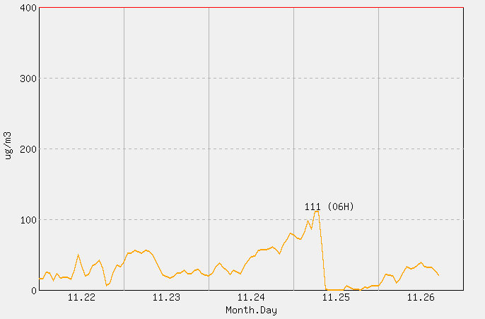 [PM10 1시간 평균] 광덕산 2025년 11월 26일