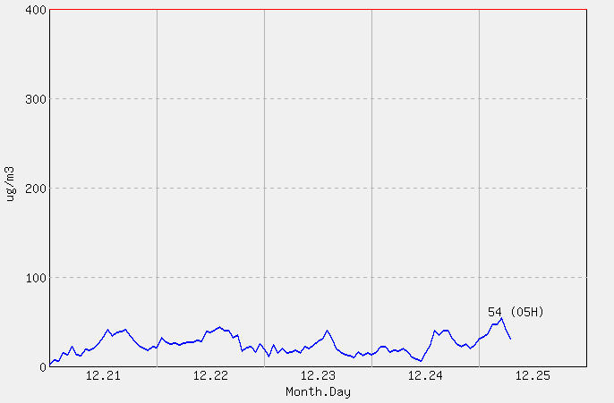 [PM10 1시간 평균] 서울 2025년 12월 25일