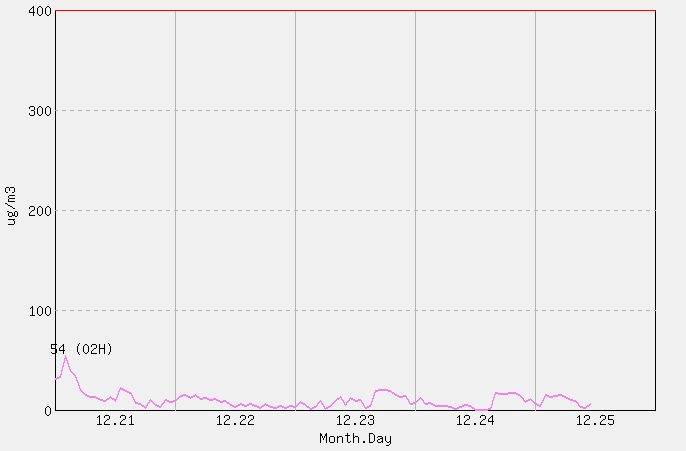 [PM10 1시간 평균] 울릉도 2025년 12월 25일