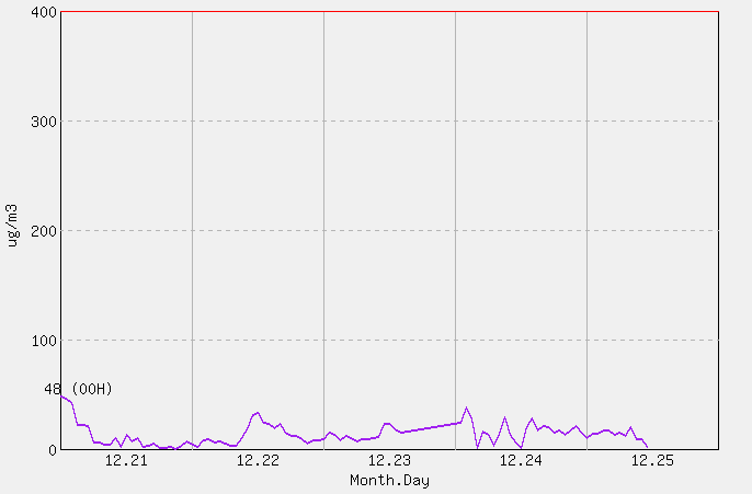 [PM10 1시간 평균] 울진 2025년 12월 25일