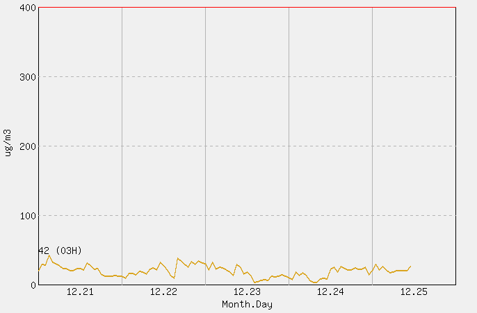 [PM10 1시간 평균] 안면도 2025년 12월 25일