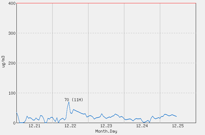 [PM10 1시간 평균] 추풍령 2025년 12월 25일