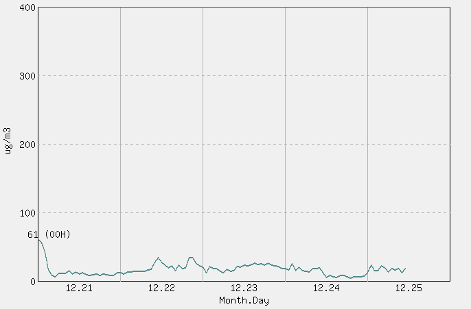[PM10 1시간 평균] 안동 2025년 12월 25일
