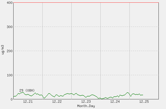 [PM10 1시간 평균] 군산 2025년 12월 25일