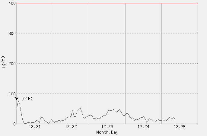 [PM10 1시간 평균] 대구 2025년 12월 25일