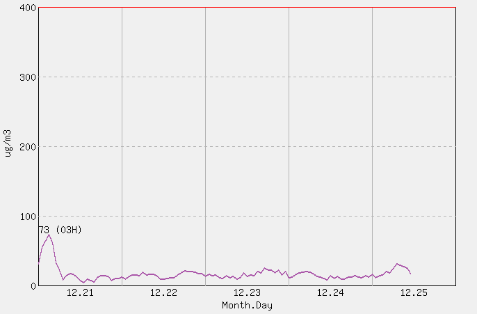 [PM10 1시간 평균] 울산 2025년 12월 25일