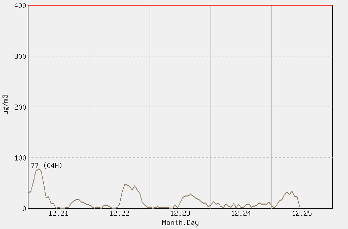 [PM10 1시간 평균] 구덕산 2025년 12월 25일