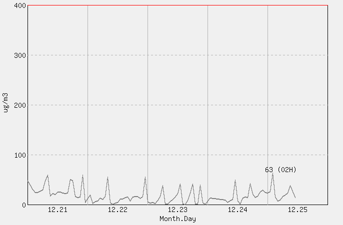 [PM10 1시간 평균] 고산 2025년 12월 25일
