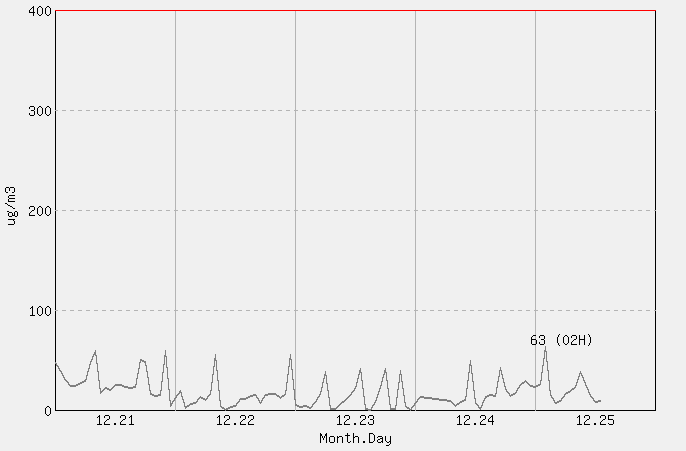 [PM10 1시간 평균] 고산 2025년 12월 25일