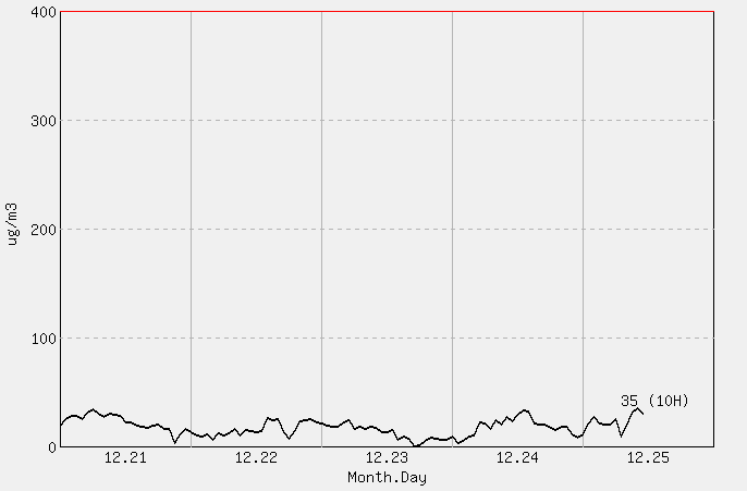 [PM10 1시간 평균] 격렬비도 2025년 12월 25일