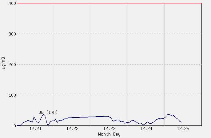 [PM10 1시간 평균] 천안 2025년 12월 25일