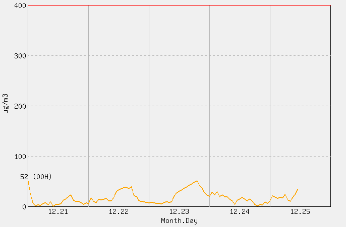 [PM10 1시간 평균] 문경 2025년 12월 25일