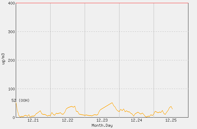 [PM10 1시간 평균] 문경 2025년 12월 25일