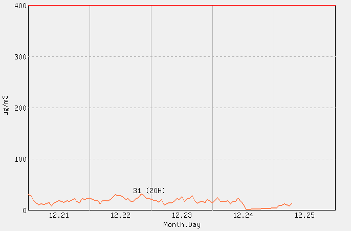 [PM10 1시간 평균] 춘천 2025년 12월 25일
