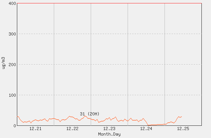 [PM10 1시간 평균] 춘천 2025년 12월 25일