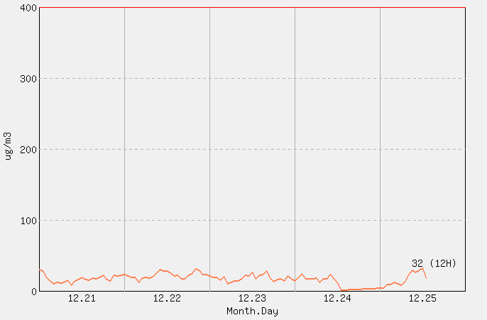 [PM10 1시간 평균] 춘천 2025년 12월 25일