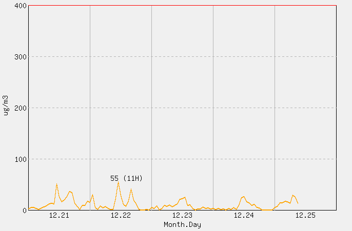 [PM10 1시간 평균] 광덕산 2025년 12월 25일
