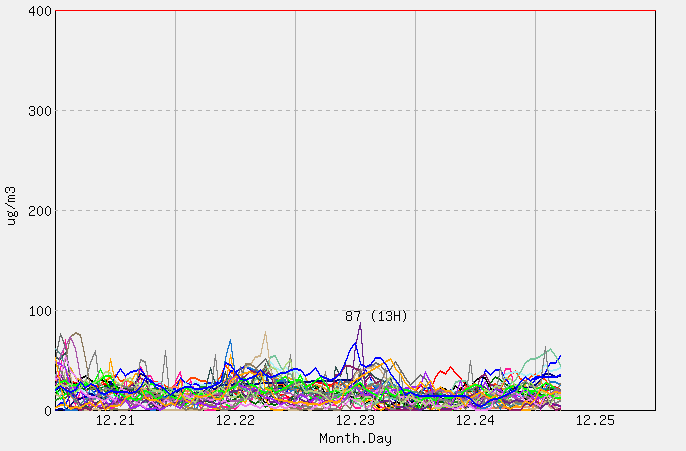[PM10 1시간 평균]  2025년 12월 25일
