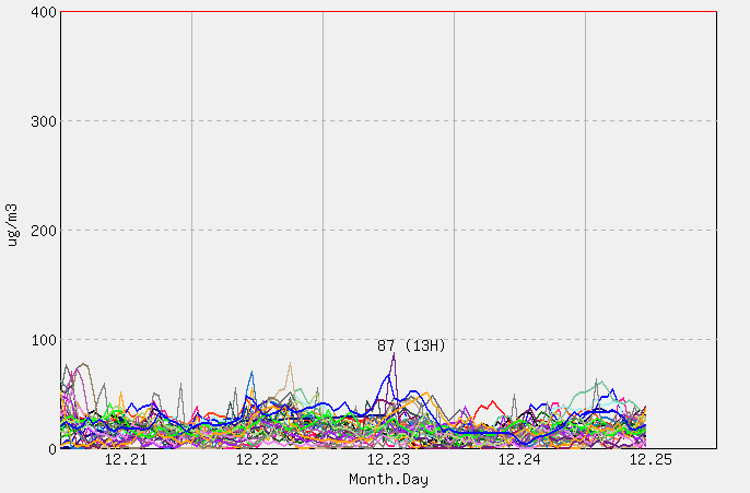 [PM10 1시간 평균]  2025년 12월 25일