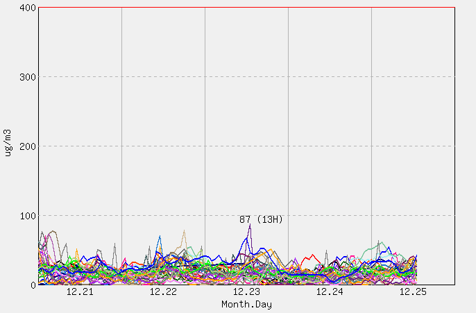 [PM10 1시간 평균]  2025년 12월 25일