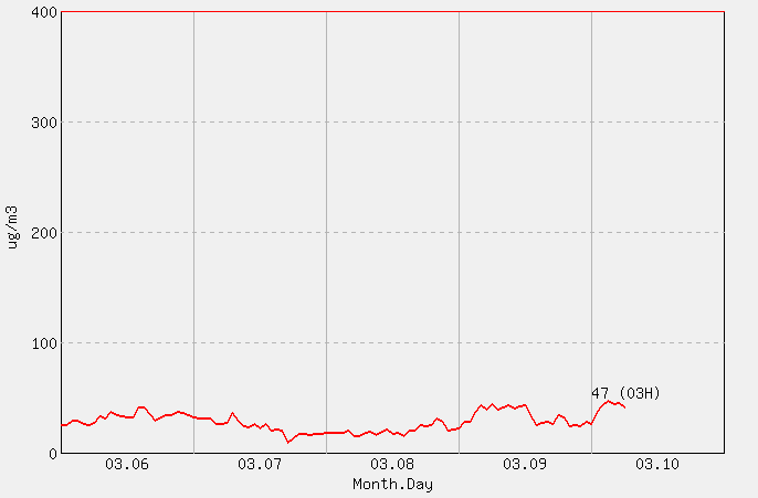 [PM10 1시간 평균] 백령도 2026년 03월 10일